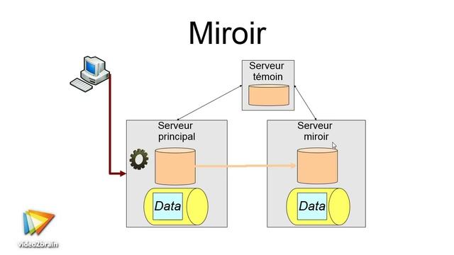 Tutoriel SQL Server : Comprendre le miroir de bases de données | video2brain.com
