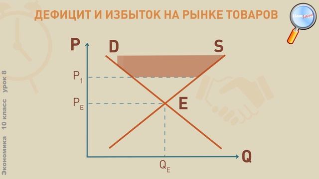 Экономика 10 класс (Урок№8 - Рыночное равновесие.)