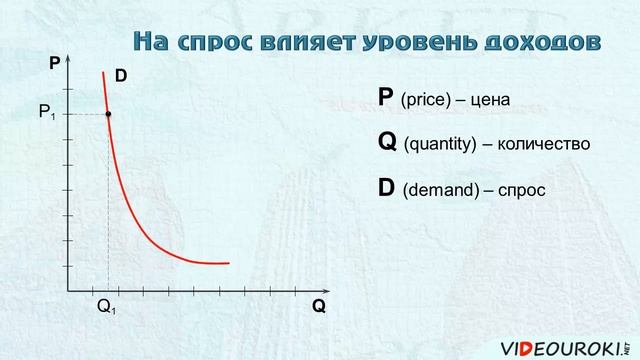 2 2  Спрос и предложение