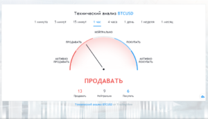 Технический анализ BTCUSD на сайте Future Management Systems